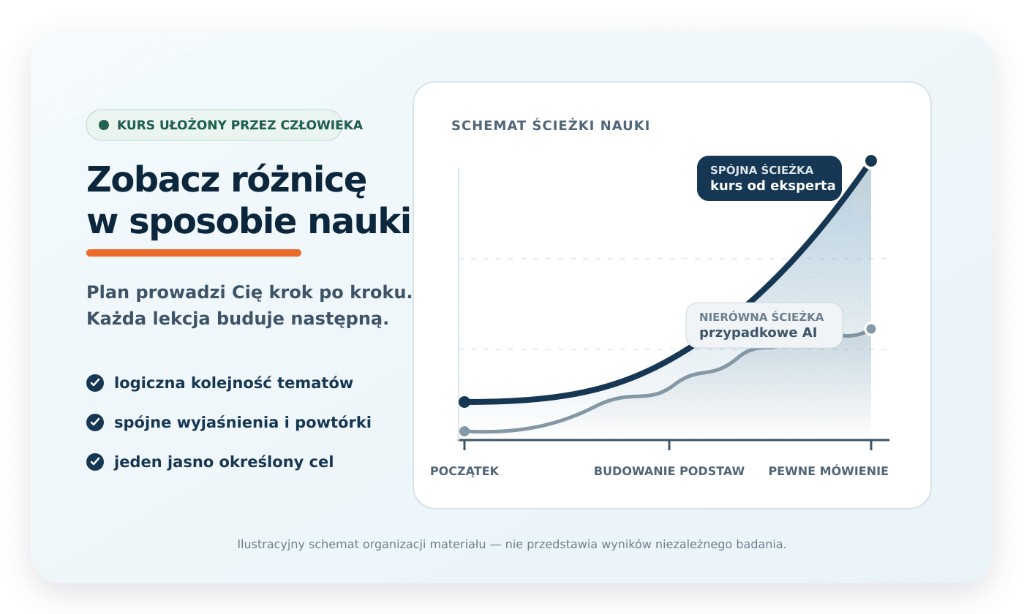 Ilustračný graf porovnávajúci súvislú cestu kurzu vytvoreného expertom s nerovnomernou cestou náhodných materiálov od AI